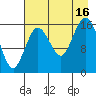 Cape Ninilchik tide chart for Saturday, August 16, 2025
