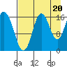Cape Ninilchik tide chart for Wednesday, August 20, 2025