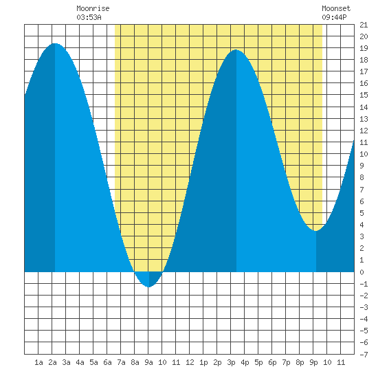 Cape Ninilchik tide chart for Thursday, August 21, 2025