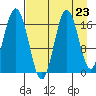 Cape Ninilchik tide chart for Saturday, August 23, 2025