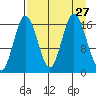 Cape Ninilchik tide chart for Wednesday, August 27, 2025