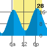 Cape Ninilchik tide chart for Thursday, August 28, 2025