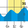Cape Ninilchik tide chart for Sunday, August 31, 2025