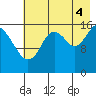 Cape Ninilchik tide chart for Monday, August 4, 2025