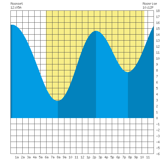 Cape Ninilchik tide chart for Tuesday, August 5, 2025