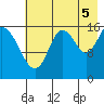 Cape Ninilchik tide chart for Tuesday, August 5, 2025