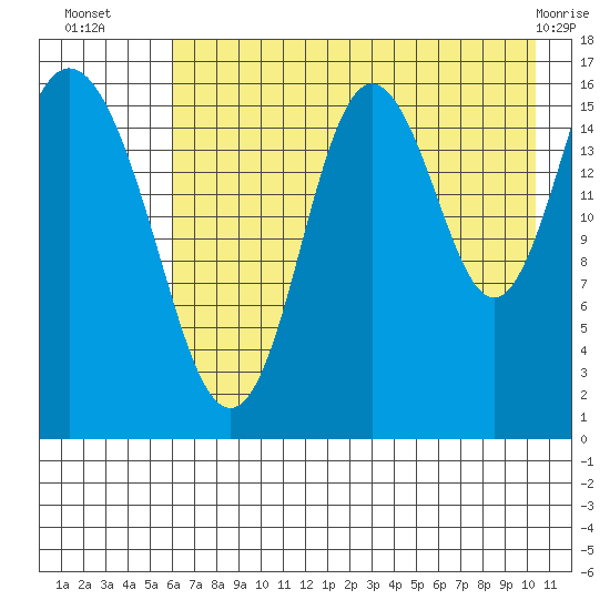 Cape Ninilchik tide chart for Wednesday, August 6, 2025