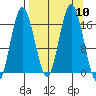 Cape Ninilchik tide chart for Wednesday, September 10, 2025