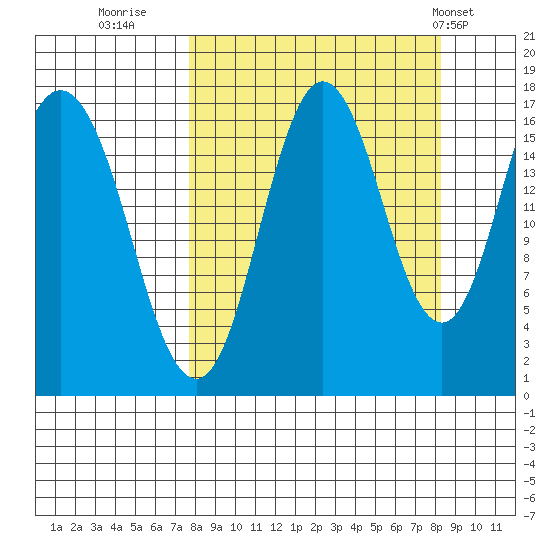 Cape Ninilchik tide chart for Thursday, September 18, 2025