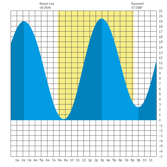 Cape Ninilchik tide chart for Friday, September 19, 2025