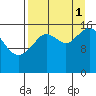 Cape Ninilchik tide chart for Monday, September 1, 2025