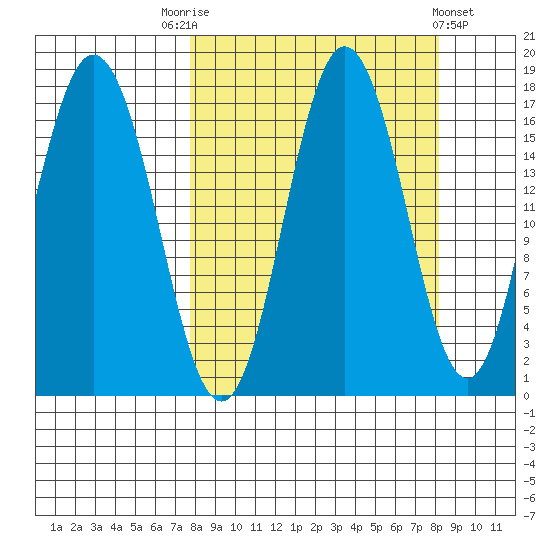 Cape Ninilchik tide chart for Saturday, September 20, 2025
