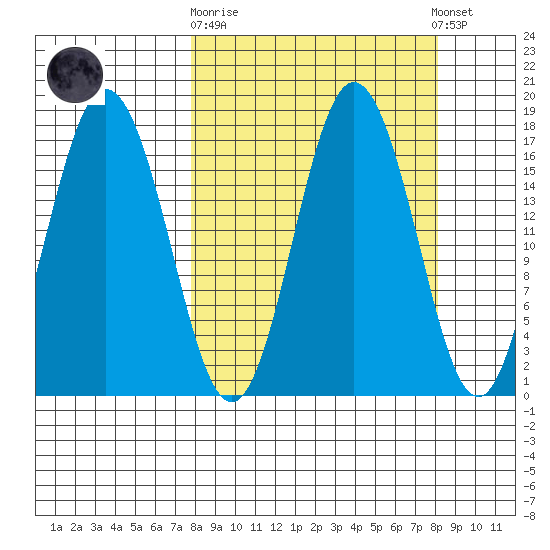 Cape Ninilchik tide chart for Sunday, September 21, 2025
