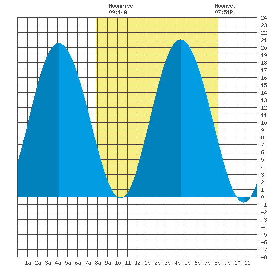 Cape Ninilchik tide chart for Monday, September 22, 2025