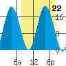 Cape Ninilchik tide chart for Monday, September 22, 2025