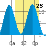 Cape Ninilchik tide chart for Tuesday, September 23, 2025