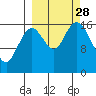 Cape Ninilchik tide chart for Sunday, September 28, 2025