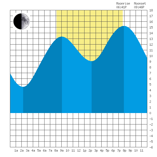 Cape Ninilchik tide chart for Monday, September 29, 2025