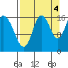 Cape Ninilchik tide chart for Thursday, September 4, 2025
