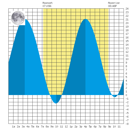 Cape Ninilchik tide chart for Sunday, September 7, 2025