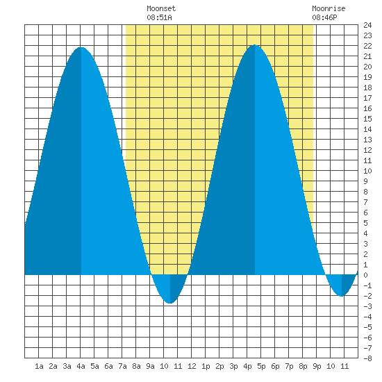 Cape Ninilchik tide chart for Monday, September 8, 2025
