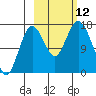 Cape Ninilchik tide chart for Sunday, October 12, 2025