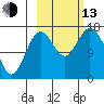 Cape Ninilchik tide chart for Monday, October 13, 2025