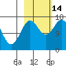 Cape Ninilchik tide chart for Tuesday, October 14, 2025
