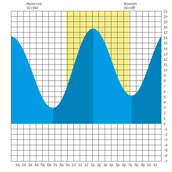 Cape Ninilchik tide chart for Thursday, October 16, 2025