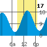 Cape Ninilchik tide chart for Friday, October 17, 2025
