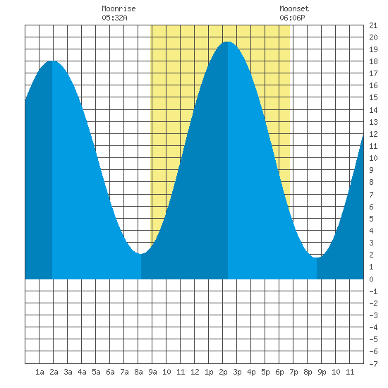 Cape Ninilchik tide chart for Saturday, October 18, 2025