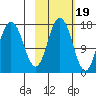 Cape Ninilchik tide chart for Sunday, October 19, 2025