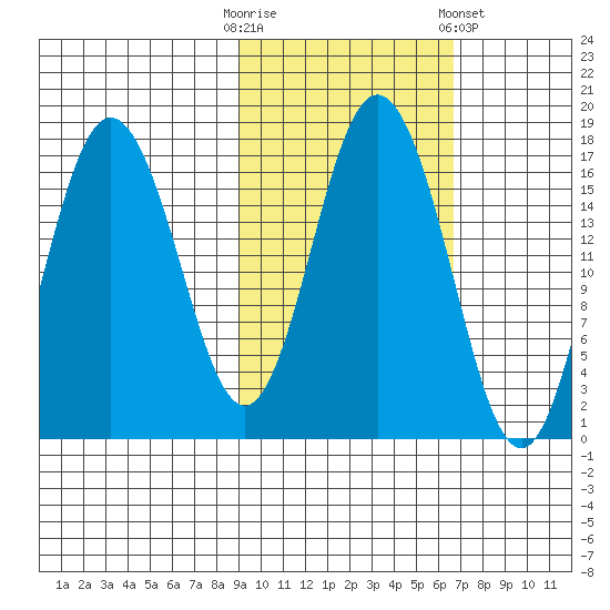 Cape Ninilchik tide chart for Monday, October 20, 2025
