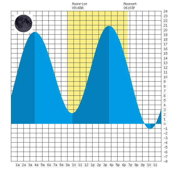 Cape Ninilchik tide chart for Tuesday, October 21, 2025