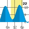Cape Ninilchik tide chart for Wednesday, October 22, 2025