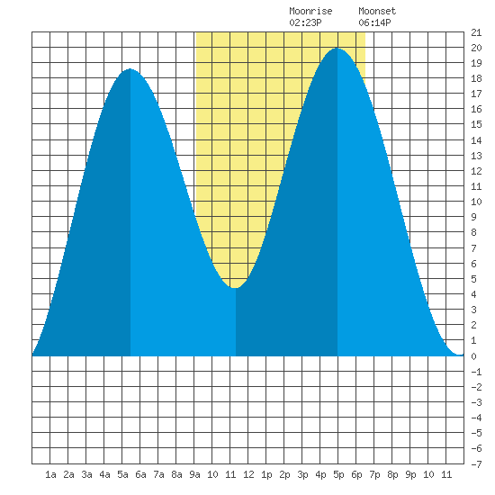 Cape Ninilchik tide chart for Friday, October 24, 2025