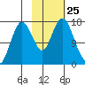 Cape Ninilchik tide chart for Saturday, October 25, 2025
