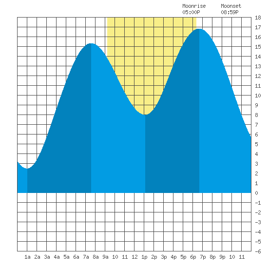 Cape Ninilchik tide chart for Monday, October 27, 2025