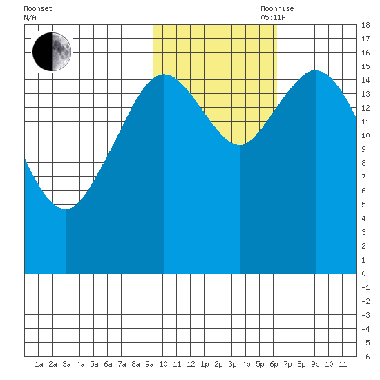 Cape Ninilchik tide chart for Wednesday, October 29, 2025
