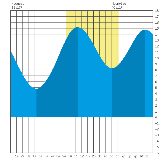 Cape Ninilchik tide chart for Thursday, October 30, 2025