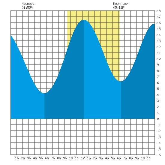 Cape Ninilchik tide chart for Friday, October 31, 2025