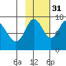 Cape Ninilchik tide chart for Friday, October 31, 2025
