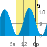 Cape Ninilchik tide chart for Sunday, October 5, 2025