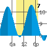 Cape Ninilchik tide chart for Tuesday, October 7, 2025