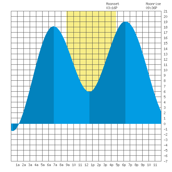 Cape Ninilchik tide chart for Monday, November 10, 2025
