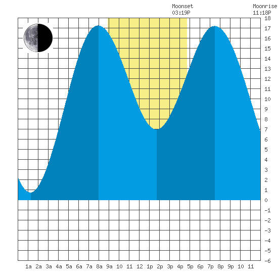 Cape Ninilchik tide chart for Tuesday, November 11, 2025