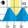 Cape Ninilchik tide chart for Tuesday, November 11, 2025
