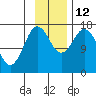 Cape Ninilchik tide chart for Wednesday, November 12, 2025