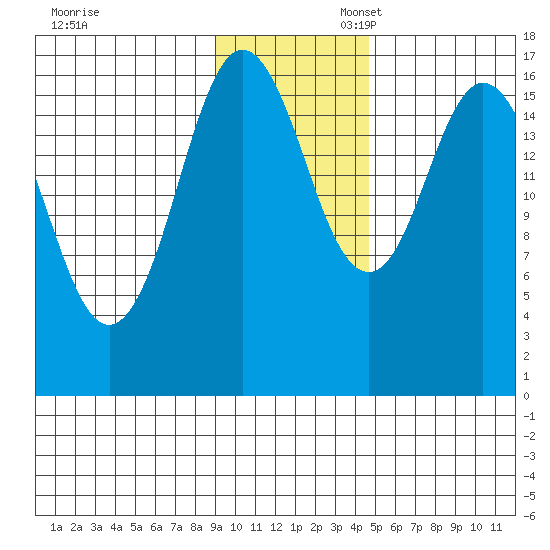Cape Ninilchik tide chart for Thursday, November 13, 2025