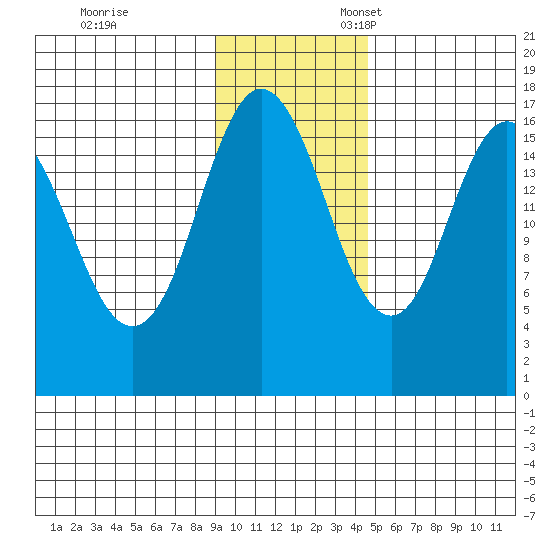 Cape Ninilchik tide chart for Friday, November 14, 2025